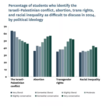 Bar graph showing percentage of students that identify IPC, abortion, trans rights, and racial inequality as difficult to discuss in 2024 by political ideology.